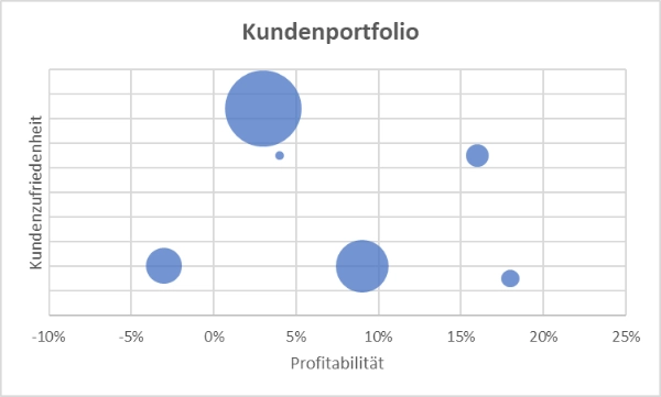 Grafik die Profitabilitaet und Kundenzufriedenheit gegenueberstellt